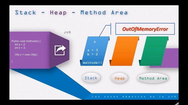 Différence entre Stack Memory & Heap Memory & Method Area | Comprendre la plateforme Java
