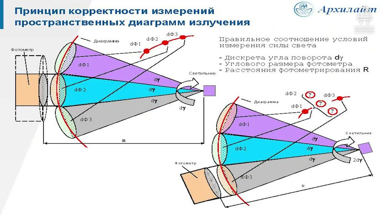 Особенности характеристик осветительных приборов в свете распределительной фотометрии, спектрометрии