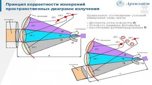 Особенности характеристик осветительных приборов в свете распределительной фотометрии, спектрометрии