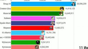 Топ 10 СНГ ютуберов ПО ПОДПИСЧИКАМ