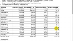 Сколько населения в республиках СССР и сейчас....