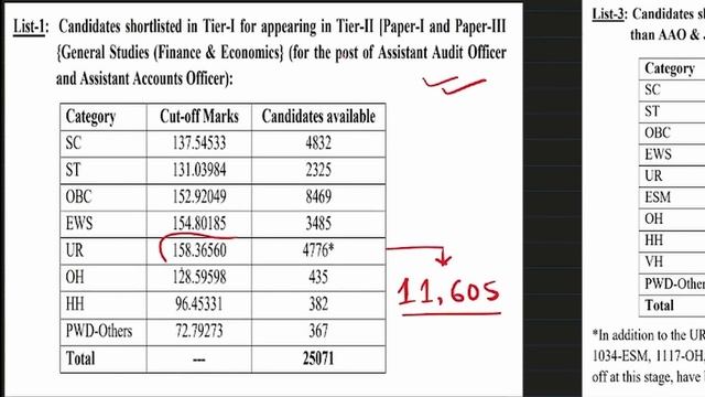 SSC CGL 2023 Expected Cut-Off I Tier 1 I 7500 Vacancies I Simplicrack
