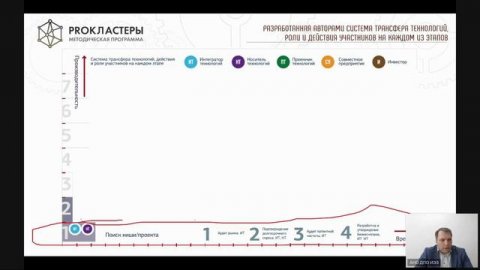Инвестиционные проекты, направленные на технологическую независимость Российской Федерации