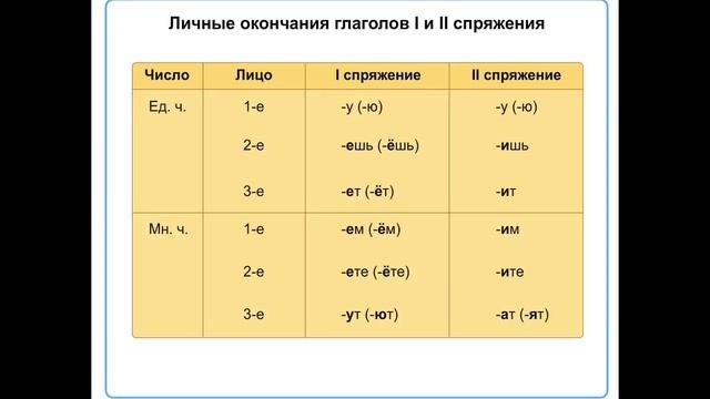 Правописание безударных окончаний глаголов настоящего и будущего времени