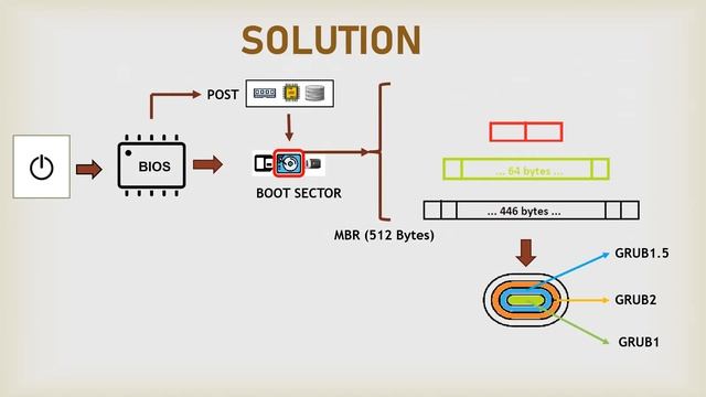 Linux Interview Q&A #58 - Explain Linux Boot Process ? #linux #viral