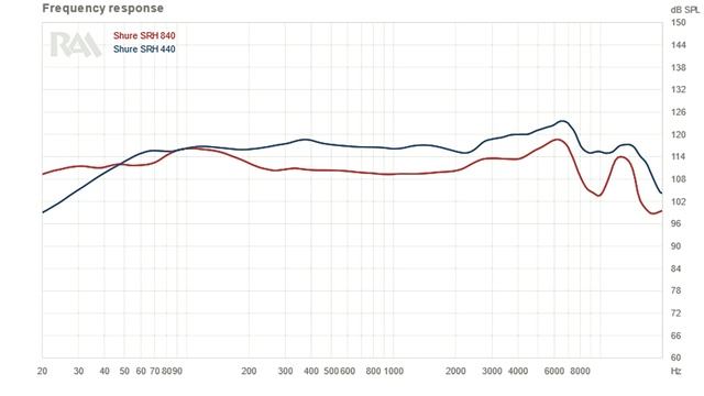 Детальный обзор наушников SHURE SRH840 и сравнение с SRH440, ATH-M50x, K371 и DT 770 PRO. смотреть онлайн