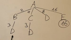 ИНФОРМАТИКА ЕГЭ - Нахождение кратчайшего пути в Задании 3 ЕГЭ по Информатике с помощью графа дерева