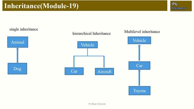 Interfaces in Java (Part-1)  (Module-22)