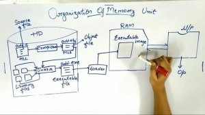 Object file & Executable file/JAVA/Important Interview Question/Job Oriented Course/Lecture #1