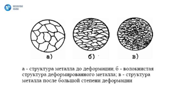 Структура металла. Схема волокнистой структуры металла. Структура металла после холодной деформации. Микроструктуры при пластической деформации. Схемы изменения микроструктуры металла при деформации.