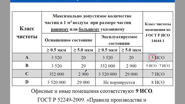Организация производства и контроля качества ЛС. Квалификация помещений смотреть онлайн