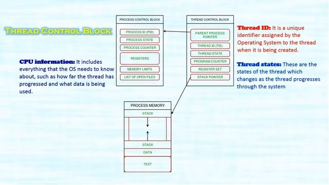 Introduction to Threads | Operating Systems | Dr.C.V. Suresh Babu смотреть онлайн