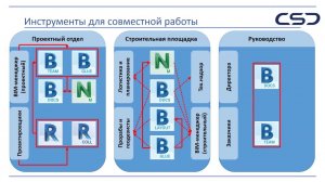 Вебинар «BIM Connect: Совместная работа в облаке. Интеграция BIM 360 Glue и Autodesk Navisworks»