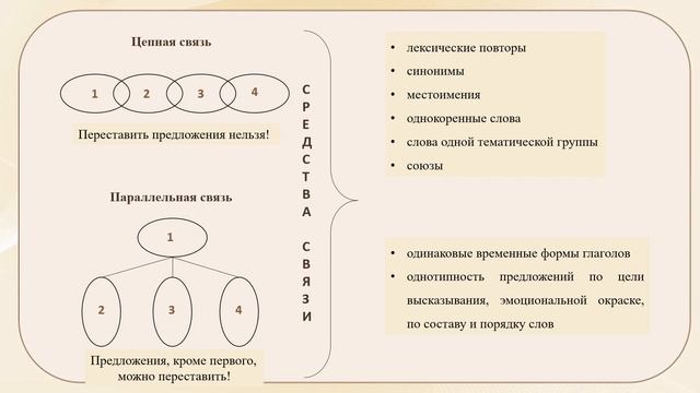 Тема 3. Текст: основные признаки, виды и средства связи предложений в тексте