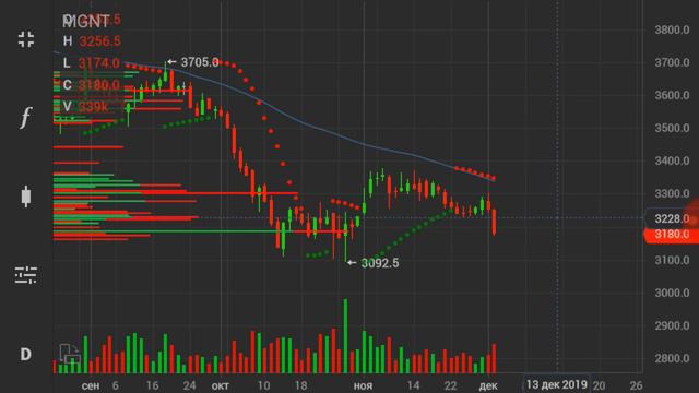 НОРНИКЕЛЬ ММК НЛМК МАГНИТ СУРГУТ ПОЛИМЕТАЛЛ / Технический анализ графика акций / Трейдинг смотреть онлайн
