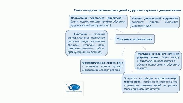 Модуль 1. Теоретические основы методики развития речи