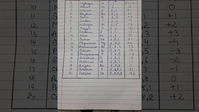 atomic number/elements/symbols/electronic configuration and valances ✔