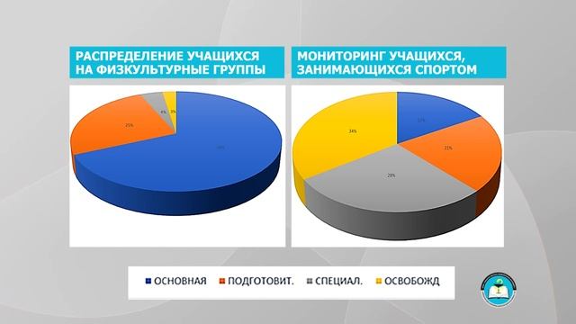 Исследование здоровья учащихся и разработка путей его сохранения на основе здоровье-сберегающих тех