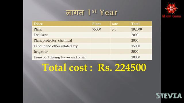 How to do Stevia cultivation? सिर्फ 1 Hectare ज़मीन पर Stevia से कैसे कमाए 9 लाख ज्यादा मुनाफा смотреть онлайн