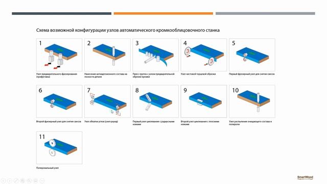 Урок 11. Устройство автоматического кромкооблицовочного станка смотреть онлайн