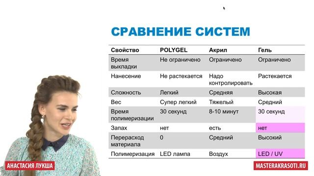 Сравнение геля, акрила и Полигеля