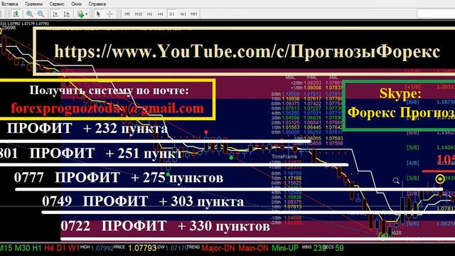 EUR/USD Прогноз Форекс на 7.04.15 на Сегодня по евро / доллару EUR/USD смотреть онлайн