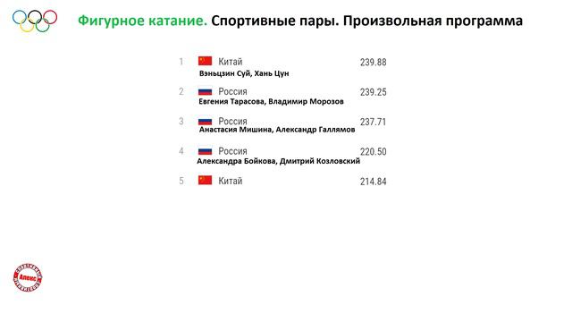 Норвегия выиграла Олимпиаду, Россия поднялась. Все результаты 15 дня. Расписание. Медальный зачёт. смотреть онлайн