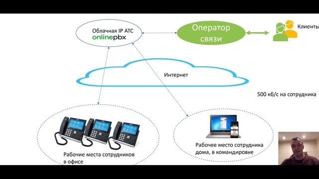 Регистрация в личном кабинете облачной IP АТС OnlinePBX