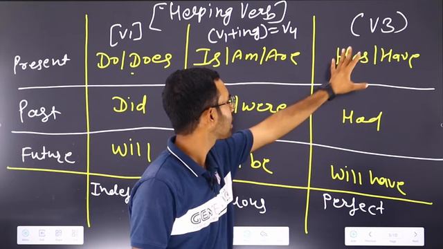 Tense chart in English grammar | Tense in English Grammar | Present, Past & Future tense Tricks