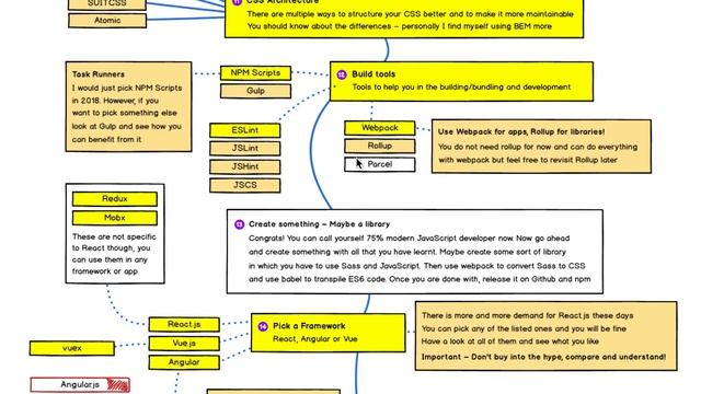 The Skills Needed to be a Web Developer in 2018 смотреть онлайн