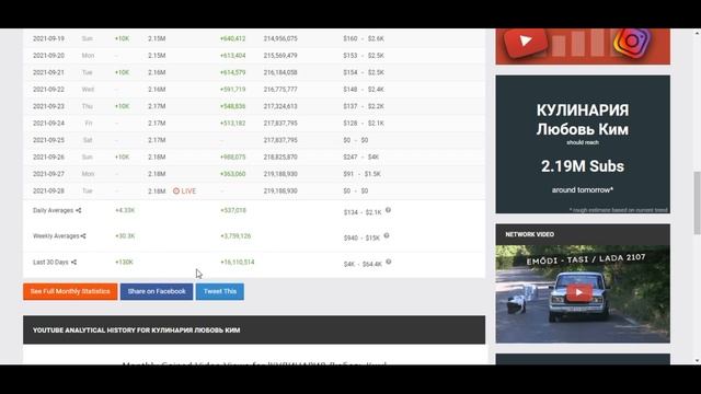Сколько зарабатывает  на Youtube КУЛИНАРИЯ Любовь Ким