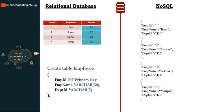 Day#50 | AWS DynamoDB Tutorial Part#1| Amazon DynamoDB | Cloud Computing In Telugu | AWS смотреть онлайн