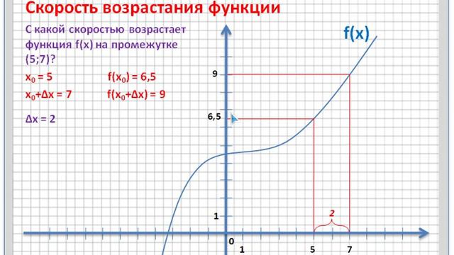 Вычисление скорости возрастающей функции смотреть онлайн
