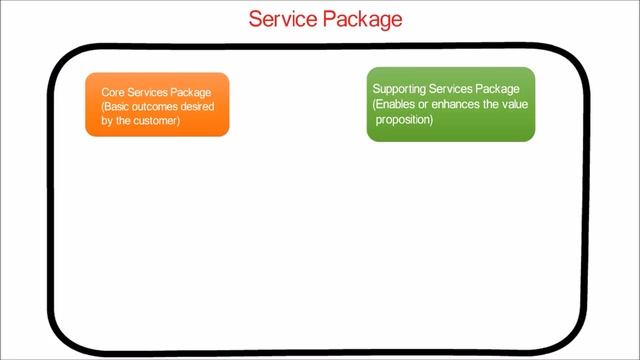9. ITIL | Service Package and service level package смотреть онлайн