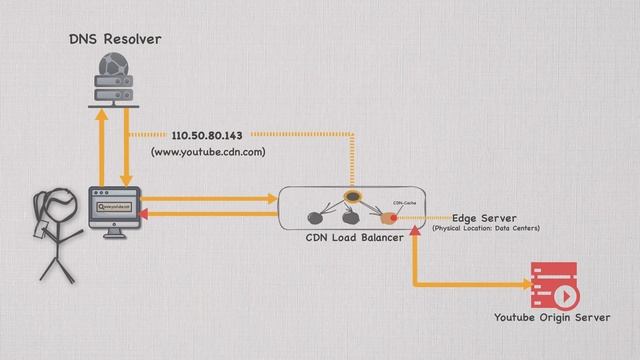 How CDN Works | System Design