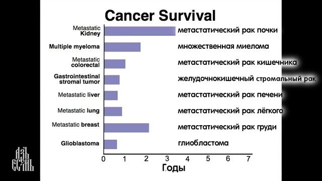 Чем питаться, чтобы не кормить рак (Уильям Ли) смотреть онлайн
