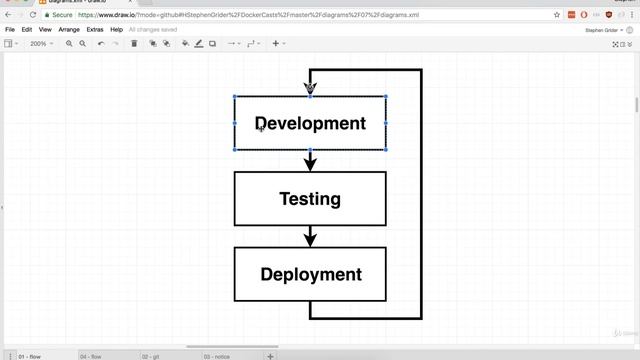 Docker and Kubernetes || Part 52 || Development Workflow