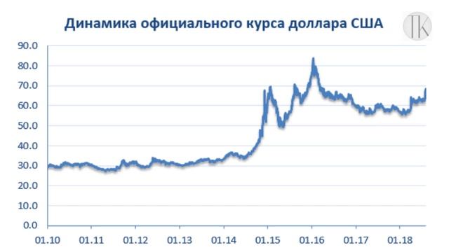 График доллара 30 лет