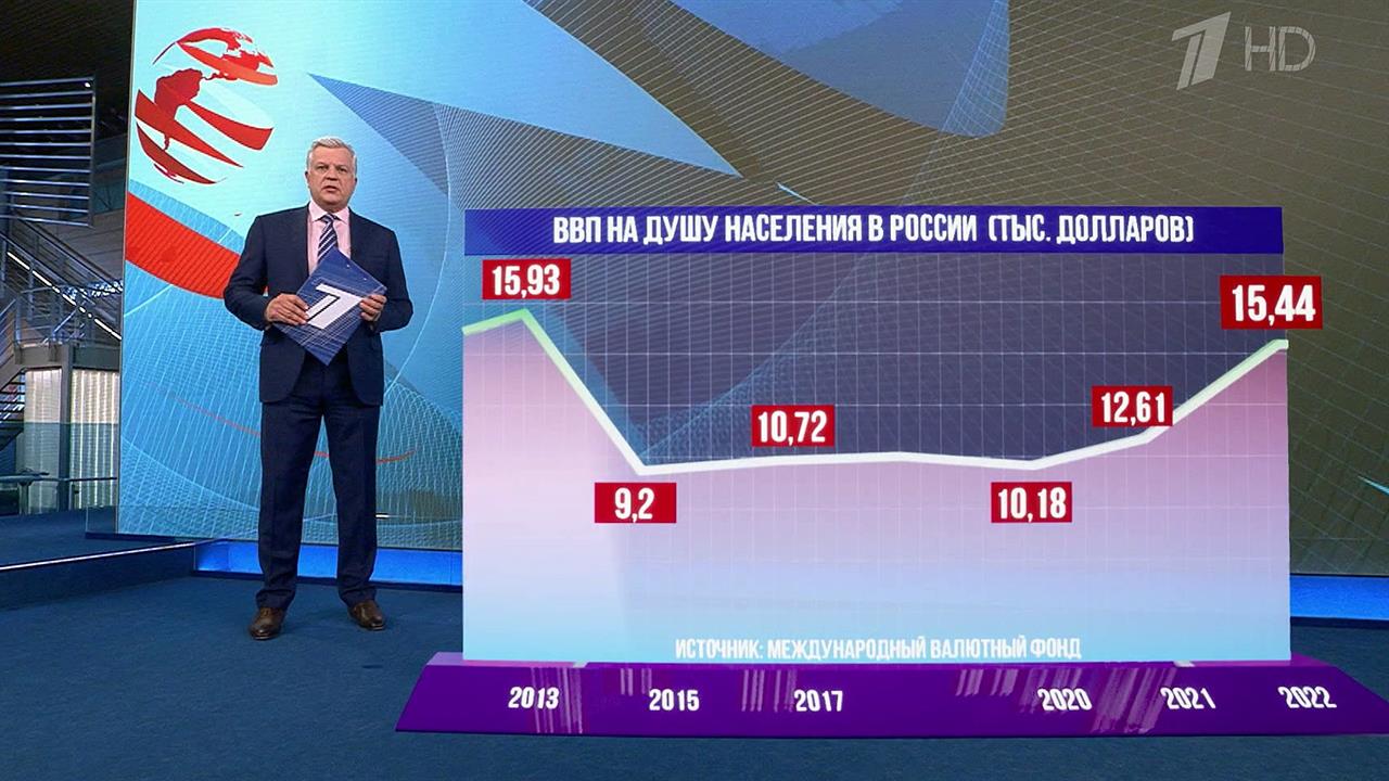 440 долларов. Экономика России в мире. ВВП РФ 2023. ВВП 2023 мир. ВВП Татарстана.