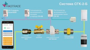 Работа системы загазованности природным газом СГК с WiFi  модулем