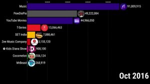 All Channels With Over 100 Million Subscriber - Sub Count History 2006-2023 | MrBeast vs T-Series