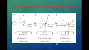 Микроэкономика. Спрос и предложение. 3 часть. Сазанова С.Л.