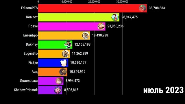 Топ 10 майнкрафтеров по подпискам. 2021 - 2026