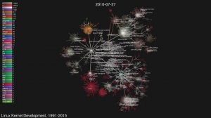 Linux Kernel Development, 1991-2015