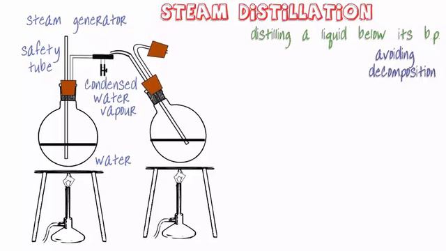 Organic Practical Setup 10. Steam distillation. смотреть онлайн