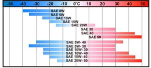 Заморозка масел 5W30 при -32С ZIC TOP / ZIX X9 / Total 9000