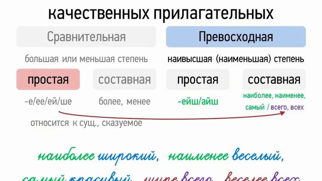 Степени сравнения качественных прилагательных (6 класс, видеоурок-презентация)