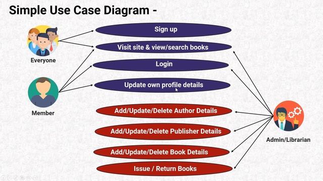 Course Details, Prerequisites & Website Demo | Dynamic Web Application Development using C# ASP.NET