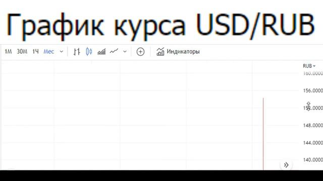 график курса Доллара США USD к Рублю RUB Российский рубль ( United States Dollar / Russian Ruble )