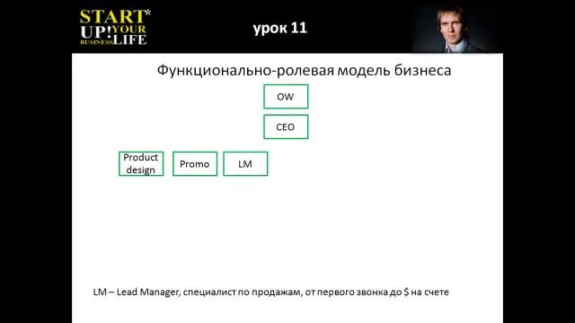 11  Функционально ролевая модель ФРМ